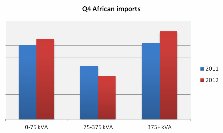 African imports generator sets