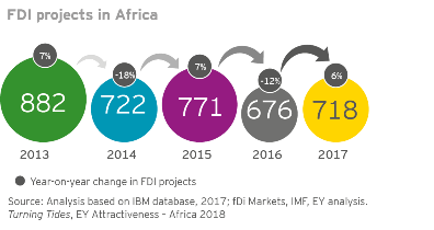 EY Africa FDI projects in Africa pg 7