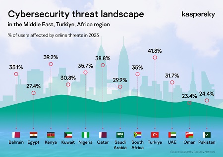 Kaspersky cyber security Africa