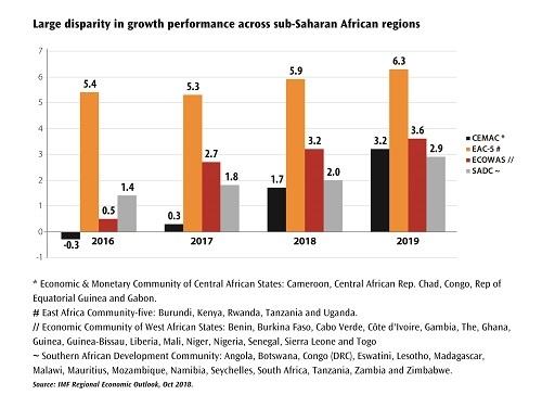 Large Disparity in Growth Performance Barchart4web