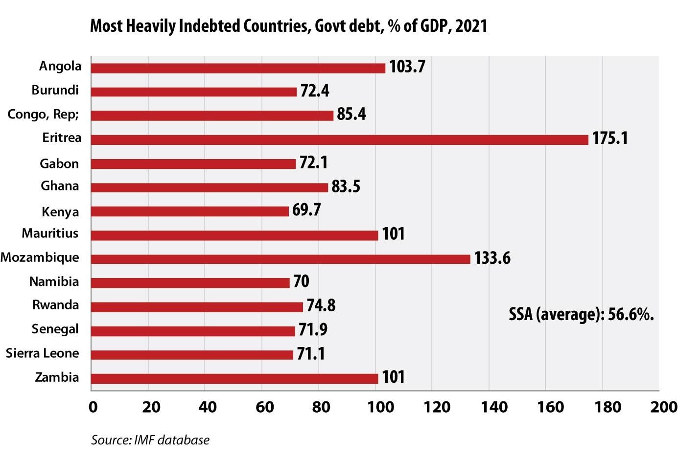 Moin chart