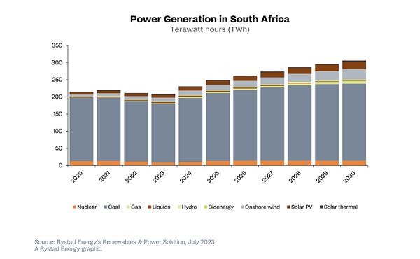 Rystad Energy power generation south Africa