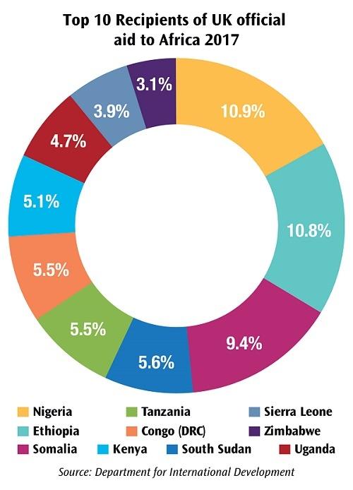 Top 10 Recipients of UK official aid to Africa 2017