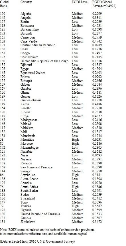 UN government survey