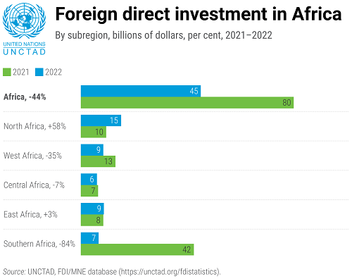 UNCTAD foreign direct investment in africa